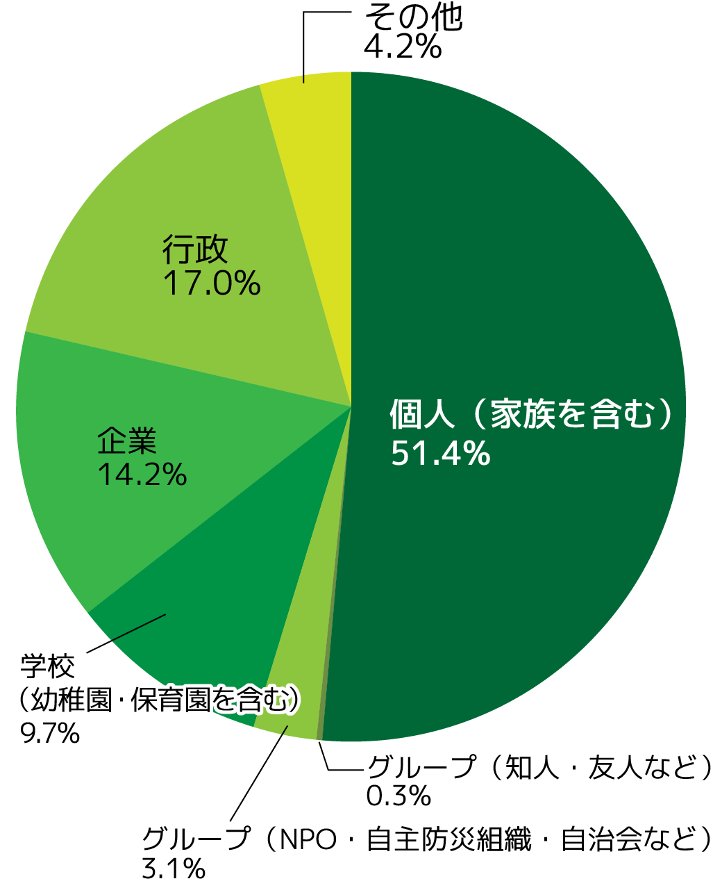 参加形態